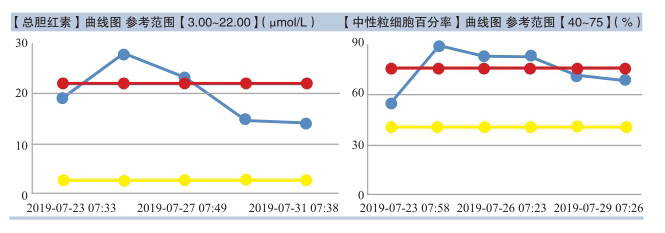 图4 术后病情变化